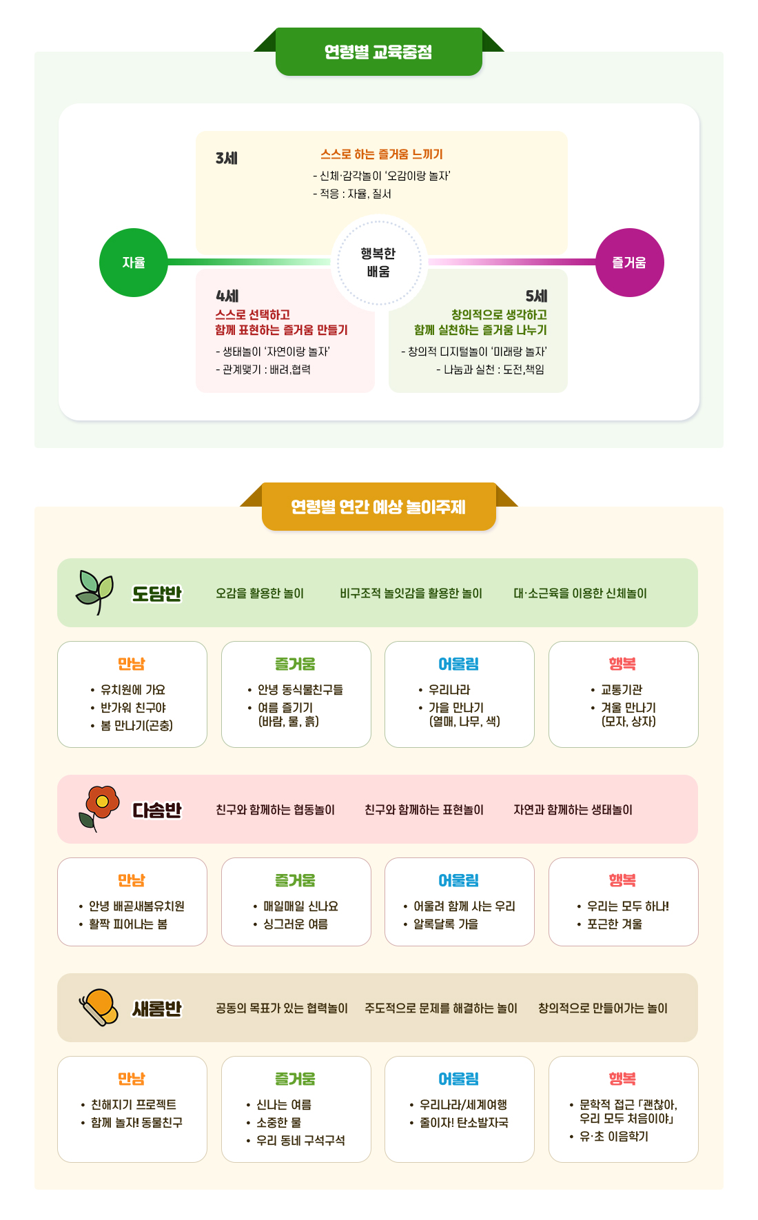 연령별 교육중점 이미지